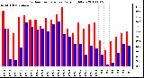 Milwaukee Weather Outdoor Temperature Daily High/Low