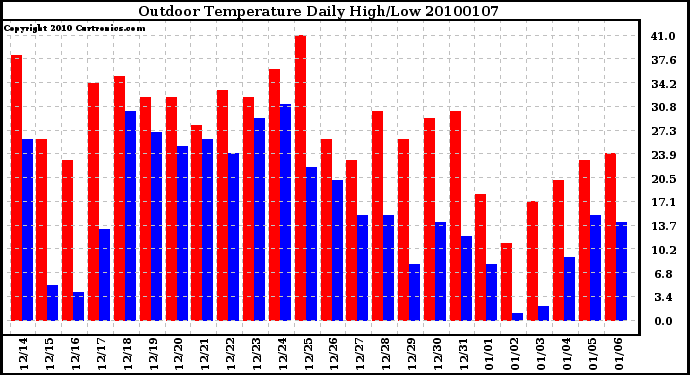 Milwaukee Weather Outdoor Temperature Daily High/Low