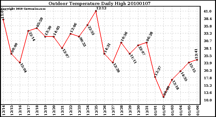 Milwaukee Weather Outdoor Temperature Daily High