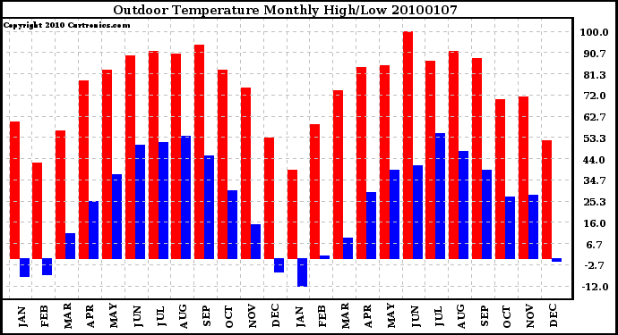 Milwaukee Weather Outdoor Temperature Monthly High/Low