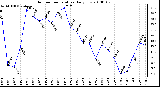 Milwaukee Weather Outdoor Temperature Daily Low