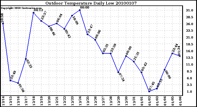 Milwaukee Weather Outdoor Temperature Daily Low