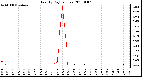 Milwaukee Weather Rain (By Day) (inches)