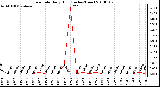 Milwaukee Weather Rain Rate Daily High (Inches/Hour)