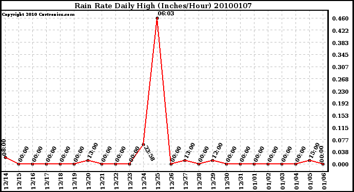 Milwaukee Weather Rain Rate Daily High (Inches/Hour)