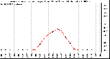 Milwaukee Weather Average Solar Radiation per Hour W/m2 (Last 24 Hours)