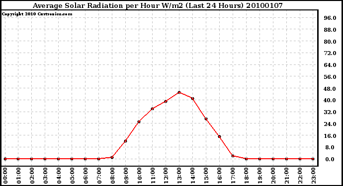 Milwaukee Weather Average Solar Radiation per Hour W/m2 (Last 24 Hours)