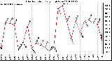 Milwaukee Weather Solar Radiation Daily High W/m2