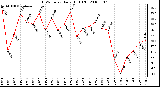 Milwaukee Weather THSW Index Daily High (F)