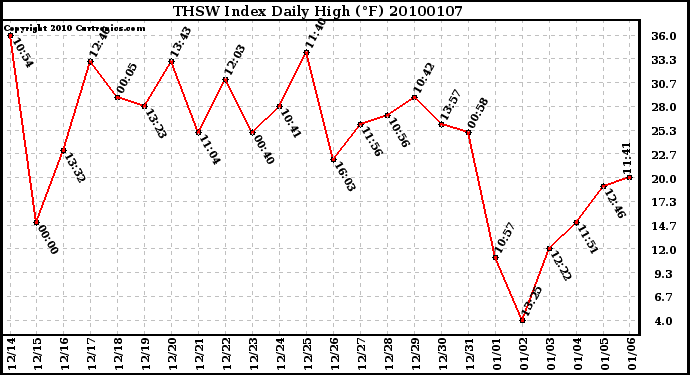 Milwaukee Weather THSW Index Daily High (F)