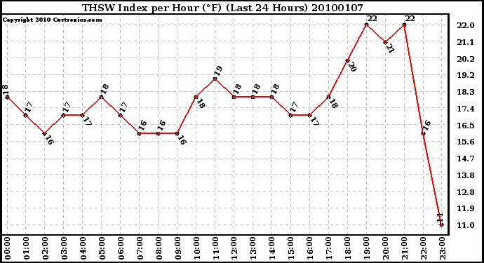 Milwaukee Weather THSW Index per Hour (F) (Last 24 Hours)