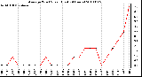 Milwaukee Weather Average Wind Speed (Last 24 Hours)