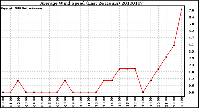 Milwaukee Weather Average Wind Speed (Last 24 Hours)