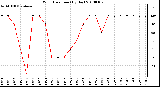 Milwaukee Weather Wind Direction (By Day)