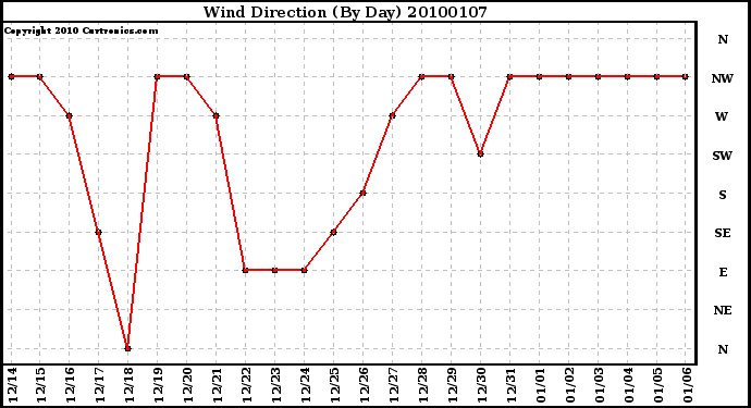 Milwaukee Weather Wind Direction (By Day)