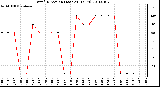 Milwaukee Weather Wind Direction (Last 24 Hours)