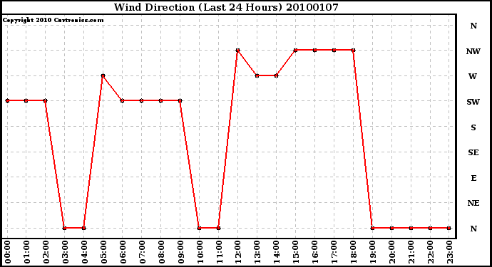 Milwaukee Weather Wind Direction (Last 24 Hours)