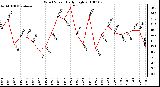 Milwaukee Weather Wind Speed Daily High