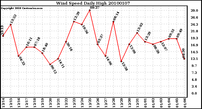 Milwaukee Weather Wind Speed Daily High