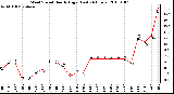 Milwaukee Weather Wind Speed Hourly High (Last 24 Hours)