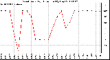 Milwaukee Weather Wind Daily High Direction (By Day)