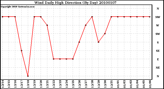 Milwaukee Weather Wind Daily High Direction (By Day)