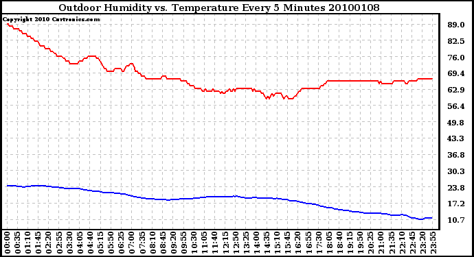 Milwaukee Weather Outdoor Humidity vs. Temperature Every 5 Minutes