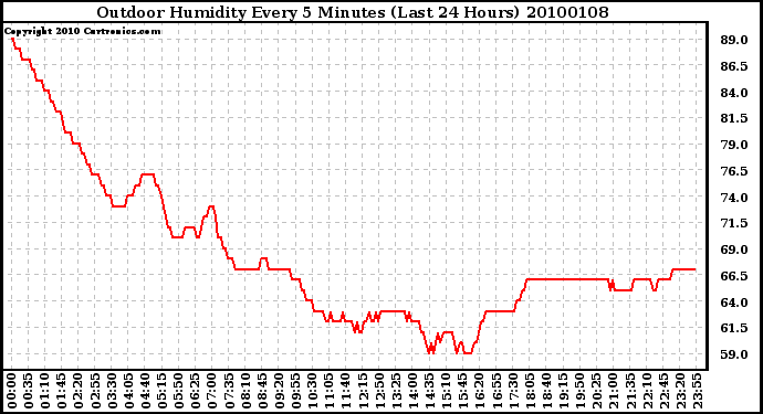 Milwaukee Weather Outdoor Humidity Every 5 Minutes (Last 24 Hours)