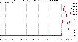 Milwaukee Weather Solar Radiation Avg per Day W/m2/minute