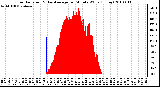 Milwaukee Weather Solar Radiation & Day Average per Minute W/m2 (Today)