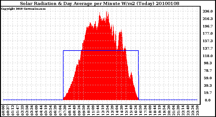 Milwaukee Weather Solar Radiation & Day Average per Minute W/m2 (Today)