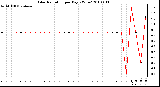 Milwaukee Weather Solar Radiation per Day KW/m2