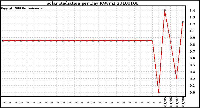 Milwaukee Weather Solar Radiation per Day KW/m2