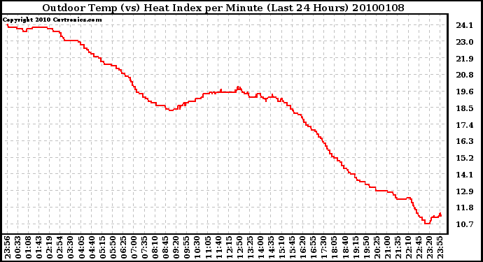 Milwaukee Weather Outdoor Temp (vs) Heat Index per Minute (Last 24 Hours)