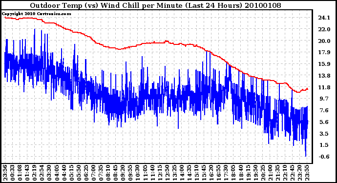 Milwaukee Weather Outdoor Temp (vs) Wind Chill per Minute (Last 24 Hours)