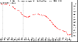 Milwaukee Weather Outdoor Temperature per Minute (Last 24 Hours)