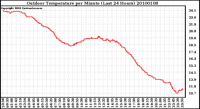 Milwaukee Weather Outdoor Temperature per Minute (Last 24 Hours)