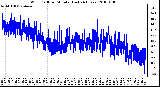 Milwaukee Weather Wind Chill per Minute (Last 24 Hours)