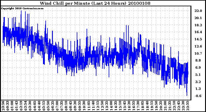 Milwaukee Weather Wind Chill per Minute (Last 24 Hours)