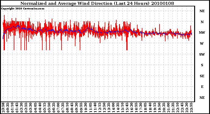 Milwaukee Weather Normalized and Average Wind Direction (Last 24 Hours)