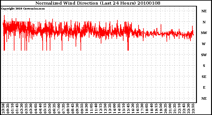 Milwaukee Weather Normalized Wind Direction (Last 24 Hours)