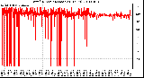 Milwaukee Weather Wind Direction (Last 24 Hours)