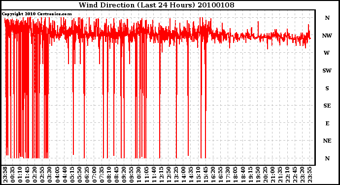 Milwaukee Weather Wind Direction (Last 24 Hours)