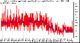 Milwaukee Weather Actual and Average Wind Speed by Minute mph (Last 24 Hours)