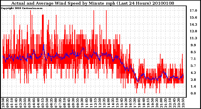 Milwaukee Weather Actual and Average Wind Speed by Minute mph (Last 24 Hours)