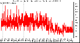 Milwaukee Weather Wind Speed by Minute mph (Last 24 Hours)