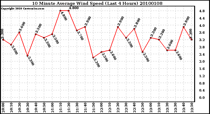 Milwaukee Weather 10 Minute Average Wind Speed (Last 4 Hours)