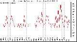 Milwaukee Weather Wind Speed by Minute mph (Last 1 Hour)