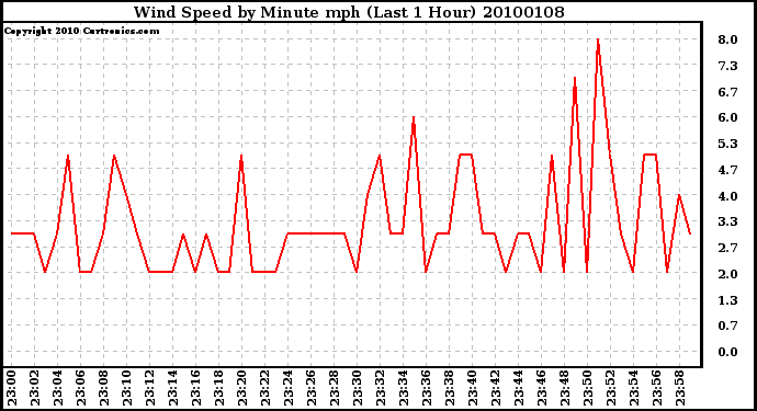 Milwaukee Weather Wind Speed by Minute mph (Last 1 Hour)