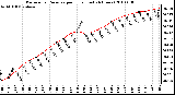 Milwaukee Weather Barometric Pressure per Hour (Last 24 Hours)